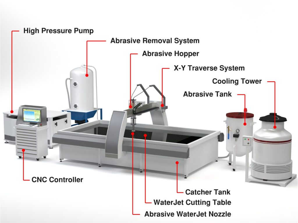 diagram of a cnc waterjet cutting machine